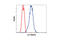 Tubulin antibody, 2148S, Cell Signaling Technology, Flow Cytometry image 