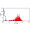 Membrane Metalloendopeptidase antibody, MA5-16944, Invitrogen Antibodies, Flow Cytometry image 