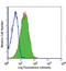 CD59 Molecule (CD59 Blood Group) antibody, LS-B1960, Lifespan Biosciences, Flow Cytometry image 