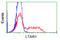 Leukotriene A4 Hydrolase antibody, LS-B10264, Lifespan Biosciences, Flow Cytometry image 