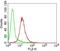 APAF1 Interacting Protein antibody, M09029, Boster Biological Technology, Flow Cytometry image 