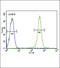 Glucose-6-Phosphate Isomerase antibody, 64-115, ProSci, Flow Cytometry image 