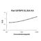 Insulin Like Growth Factor Binding Protein 5 antibody, OKBB00590, Aviva Systems Biology, Enzyme Linked Immunosorbent Assay image 