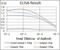 FAS antibody, GTX60557, GeneTex, Enzyme Linked Immunosorbent Assay image 