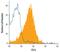 CD1a Molecule antibody, MAB7076, R&D Systems, Flow Cytometry image 