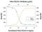 C-X-C Motif Chemokine Ligand 8 antibody, MA5-24081, Invitrogen Antibodies, Neutralising image 