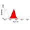 MHC class I RT1.Ac heavy chain antibody, MCA156F, Bio-Rad (formerly AbD Serotec) , Flow Cytometry image 