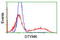 Thymidylate kinase antibody, TA503494, Origene, Flow Cytometry image 