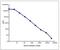 Cystatin C antibody, NB100-62127, Novus Biologicals, Enzyme Linked Immunosorbent Assay image 