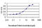 Coronin 1A antibody, LS-B6211, Lifespan Biosciences, Enzyme Linked Immunosorbent Assay image 