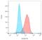 Cadherin 1 antibody, LS-C204853, Lifespan Biosciences, Flow Cytometry image 
