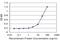 Laforin antibody, H00007957-M01, Novus Biologicals, Enzyme Linked Immunosorbent Assay image 