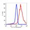 Major Histocompatibility Complex, Class II, DR Alpha antibody, FC00568-Biotin, Boster Biological Technology, Flow Cytometry image 