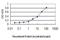 DNA topoisomerase 1 antibody, H00007150-M01, Novus Biologicals, Enzyme Linked Immunosorbent Assay image 