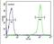 Chromosome 11 Open Reading Frame 53 antibody, PA5-24404, Invitrogen Antibodies, Flow Cytometry image 