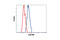Calcyclin Binding Protein antibody, 3354S, Cell Signaling Technology, Flow Cytometry image 