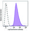 Beta-2-Microglobulin antibody, 316319, BioLegend, Flow Cytometry image 