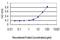 CD83 Molecule antibody, H00009308-M02, Novus Biologicals, Enzyme Linked Immunosorbent Assay image 