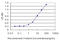 Amyloid Beta Precursor Like Protein 2 antibody, LS-C196669, Lifespan Biosciences, Enzyme Linked Immunosorbent Assay image 