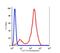 CD5 Molecule antibody, FC00480-Biotin, Boster Biological Technology, Flow Cytometry image 