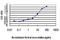 PDZ Binding Kinase antibody, H00055872-M04, Novus Biologicals, Enzyme Linked Immunosorbent Assay image 