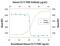 C-C Motif Chemokine Ligand 17 antibody, AF364, R&D Systems, Neutralising image 