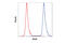 Signal Transducer And Activator Of Transcription 2 antibody, 72604S, Cell Signaling Technology, Flow Cytometry image 