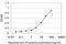 Zinc Finger Protein 24 antibody, H00007572-M03, Novus Biologicals, Enzyme Linked Immunosorbent Assay image 