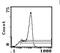 CD2 Molecule antibody, MA5-17484, Invitrogen Antibodies, Flow Cytometry image 