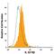 Interleukin 10 Receptor Subunit Beta antibody, FAB53681G, R&D Systems, Flow Cytometry image 