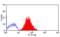 Basigin (Ok Blood Group) antibody, GTX20666, GeneTex, Flow Cytometry image 