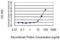 Eukaryotic Translation Initiation Factor 2D antibody, H00001939-M05, Novus Biologicals, Enzyme Linked Immunosorbent Assay image 