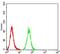 Isocitrate Dehydrogenase (NADP(+)) 1, Cytosolic antibody, NBP2-61795, Novus Biologicals, Flow Cytometry image 