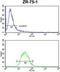 EP2 antibody, GTX80976, GeneTex, Flow Cytometry image 