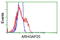 Rho GTPase Activating Protein 25 antibody, LS-C115662, Lifespan Biosciences, Flow Cytometry image 