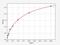 Reticulon 4 antibody, ER1312, FineTest, Enzyme Linked Immunosorbent Assay image 