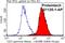 CD3g Molecule antibody, 21120-1-AP, Proteintech Group, Flow Cytometry image 