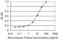 Cholinergic Receptor Nicotinic Alpha 5 Subunit antibody, H00001138-M01, Novus Biologicals, Enzyme Linked Immunosorbent Assay image 