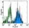 Colony Stimulating Factor 1 Receptor antibody, 13-1159-82, Invitrogen Antibodies, Flow Cytometry image 