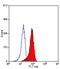 Mannose Receptor C-Type 1 antibody, GTX42265, GeneTex, Flow Cytometry image 