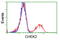 Checkpoint Kinase 2 antibody, LS-C114505, Lifespan Biosciences, Flow Cytometry image 