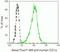 CD1a Molecule antibody, CD1a20, Invitrogen Antibodies, Flow Cytometry image 
