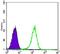 Nuclear Receptor Subfamily 3 Group C Member 1 antibody, NBP2-22174, Novus Biologicals, Flow Cytometry image 