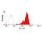 CD2 Molecule antibody, GTX42302, GeneTex, Flow Cytometry image 