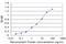 Peptidase Inhibitor 15 antibody, H00051050-M02, Novus Biologicals, Enzyme Linked Immunosorbent Assay image 