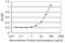 Diacylglycerol Kinase Alpha antibody, LS-C133876, Lifespan Biosciences, Enzyme Linked Immunosorbent Assay image 