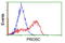 Pyridoxal Phosphate Binding Protein antibody, LS-C174192, Lifespan Biosciences, Flow Cytometry image 