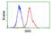 Spermine Synthase antibody, MBS832548, MyBioSource, Flow Cytometry image 