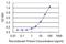 Kallikrein Related Peptidase 5 antibody, H00025818-M01, Novus Biologicals, Enzyme Linked Immunosorbent Assay image 