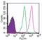 Toll Like Receptor 8 antibody, MA5-16190, Invitrogen Antibodies, Flow Cytometry image 